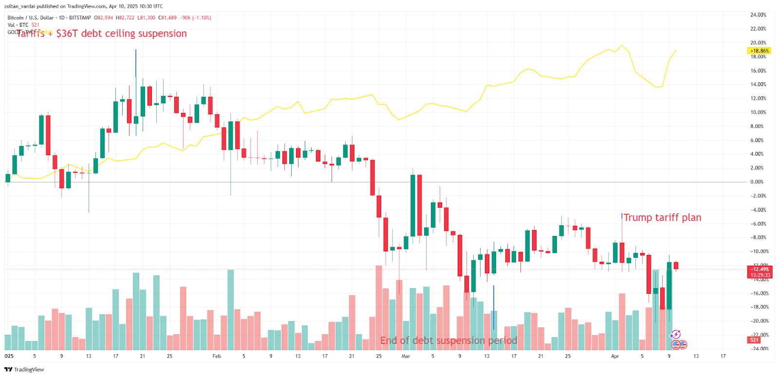 Tokenize edilmiş altın hacmi yıllar sonra ilk kez 1 milyar dolara ulaştı - görsel 2