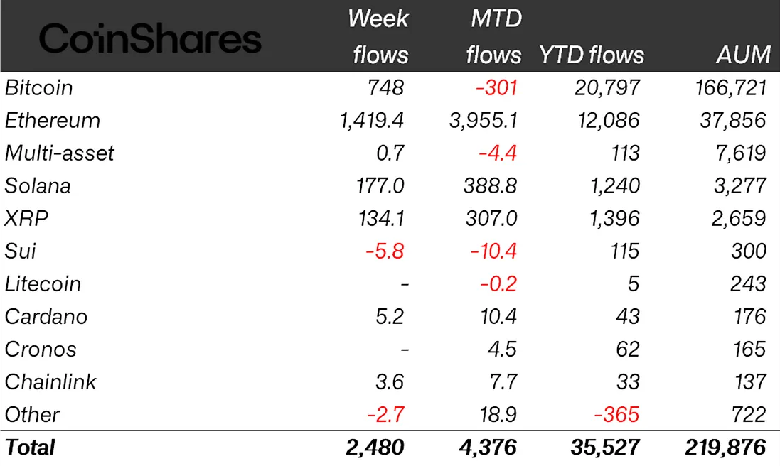 Ether ETF'leri 4 milyar dolara yaklaşan girişle piyasaya damga vurdu