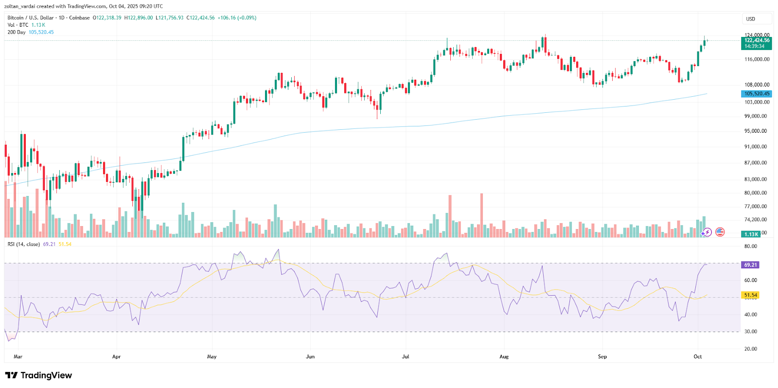 Bitcoin ETF'lerine akan milyar dolarlar fiyatı 150.000 dolara taşıyabilir